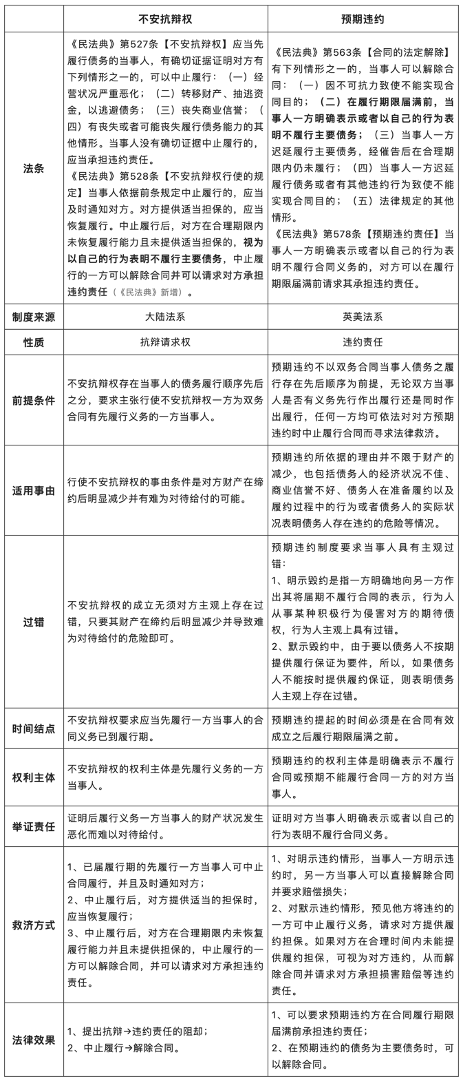 不安抗辩权——交易对象信用恶化，先履行方可中止履行.png